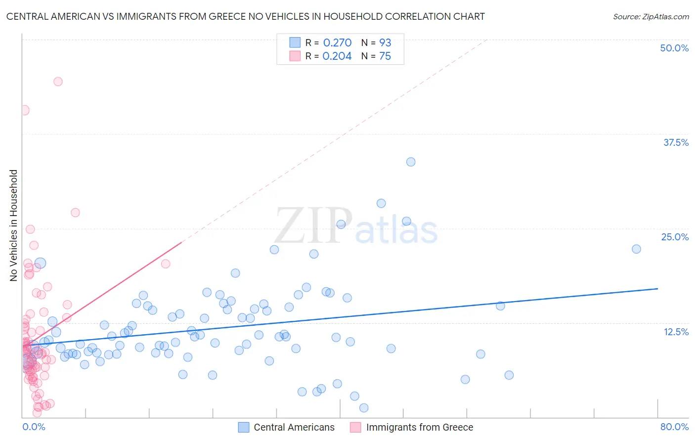 Central American vs Immigrants from Greece No Vehicles in Household