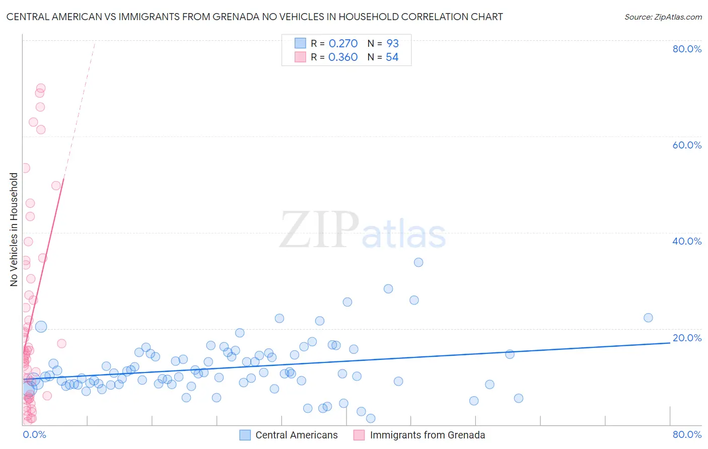 Central American vs Immigrants from Grenada No Vehicles in Household