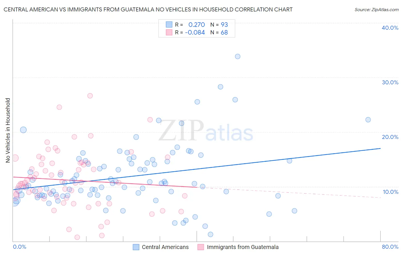 Central American vs Immigrants from Guatemala No Vehicles in Household