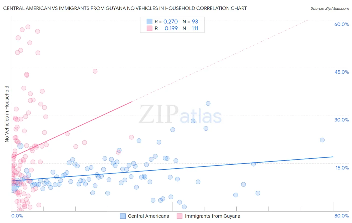 Central American vs Immigrants from Guyana No Vehicles in Household