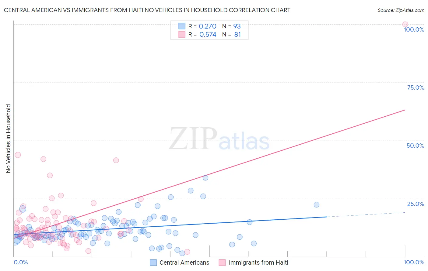 Central American vs Immigrants from Haiti No Vehicles in Household