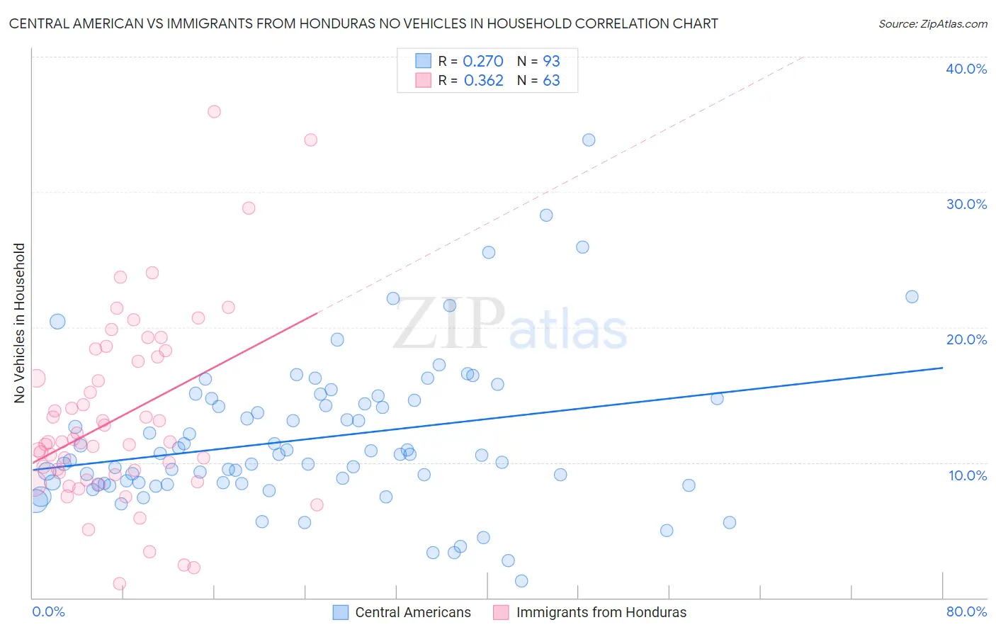 Central American vs Immigrants from Honduras No Vehicles in Household