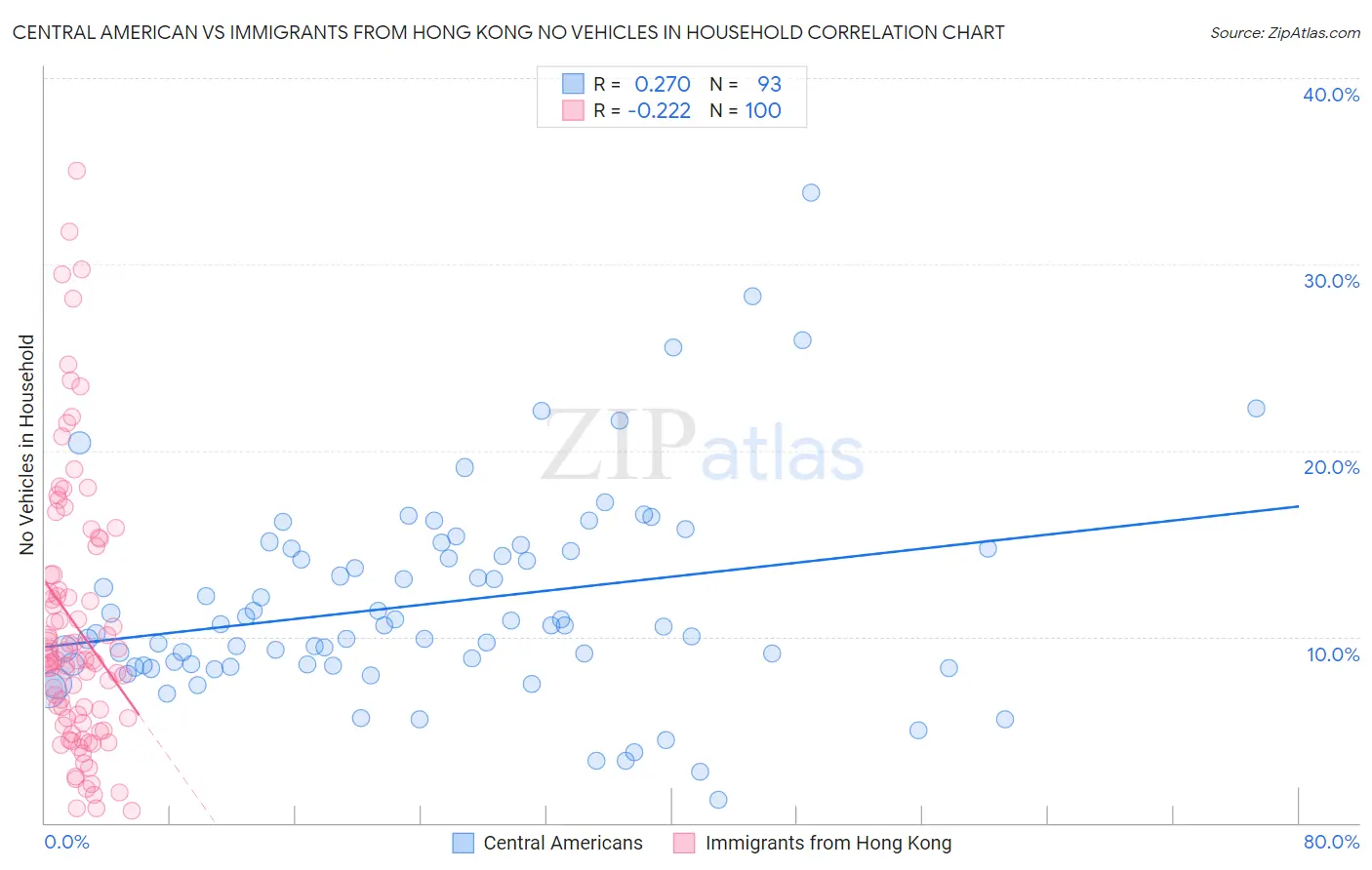 Central American vs Immigrants from Hong Kong No Vehicles in Household