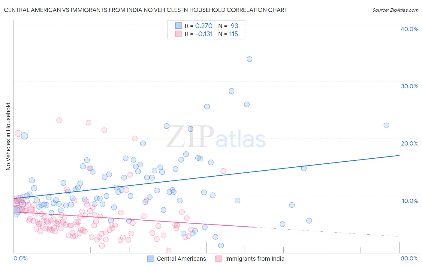 Central American vs Immigrants from India No Vehicles in Household