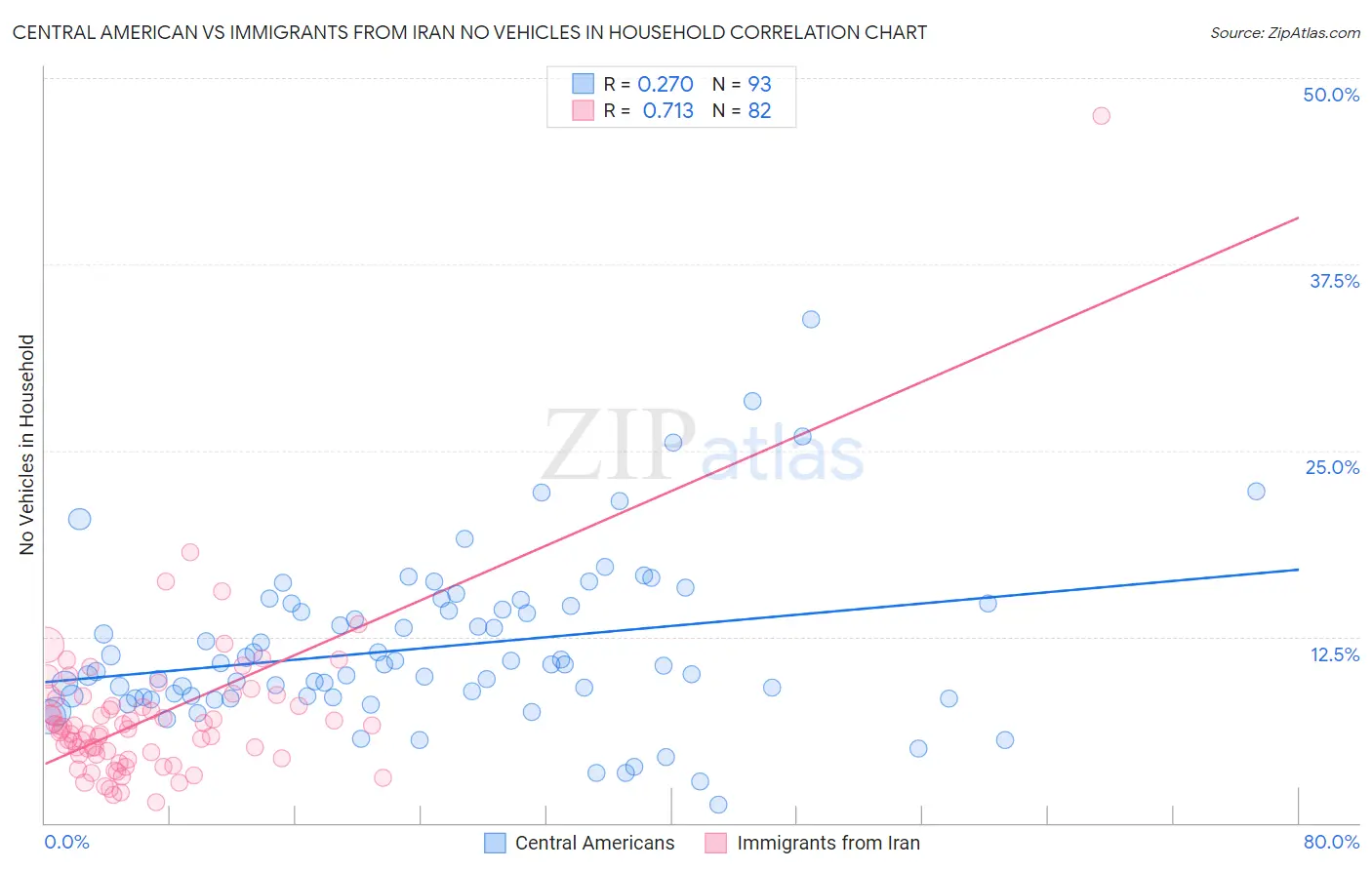 Central American vs Immigrants from Iran No Vehicles in Household