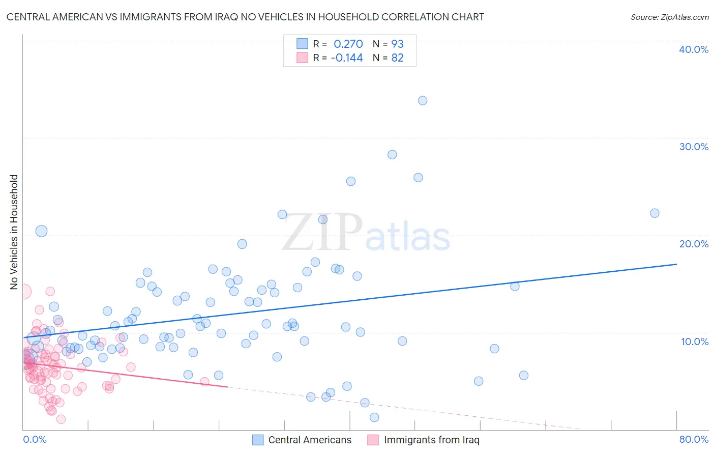 Central American vs Immigrants from Iraq No Vehicles in Household