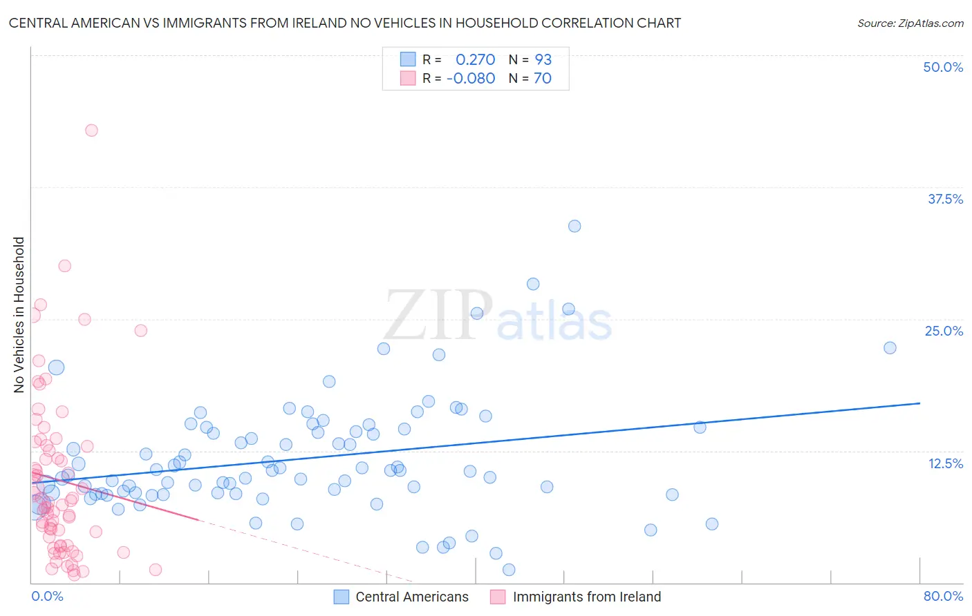 Central American vs Immigrants from Ireland No Vehicles in Household