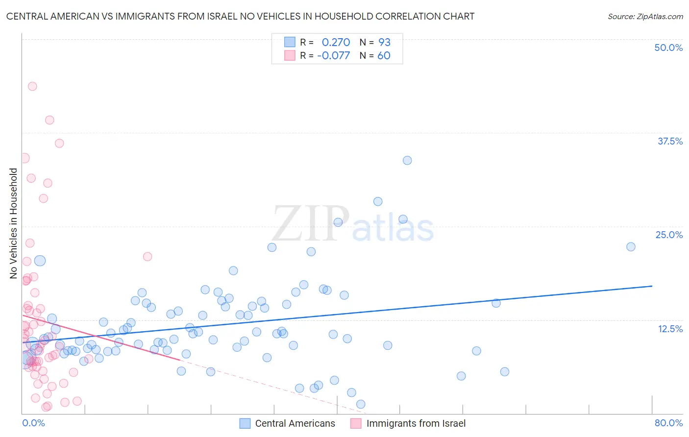 Central American vs Immigrants from Israel No Vehicles in Household