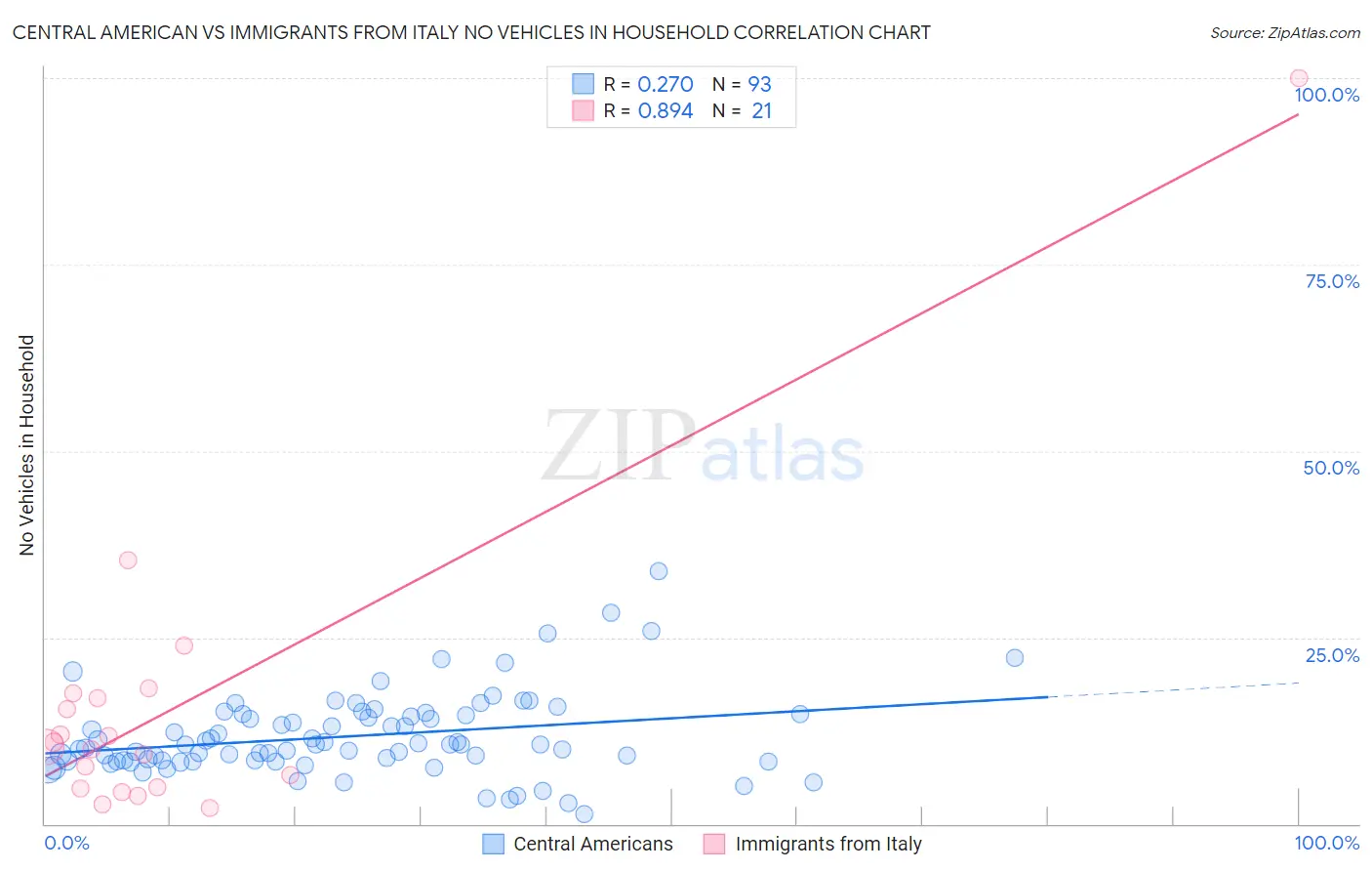 Central American vs Immigrants from Italy No Vehicles in Household