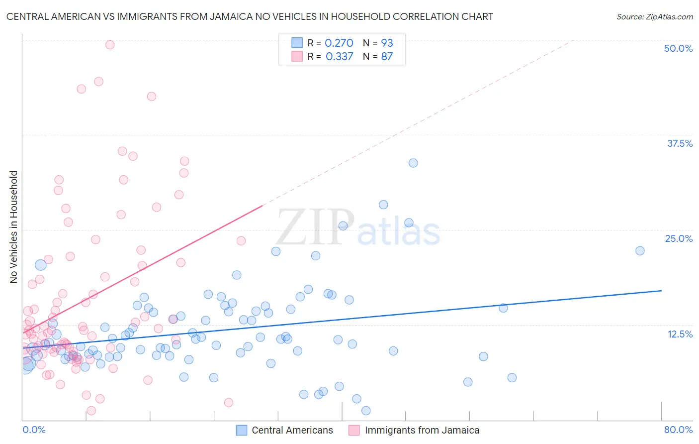 Central American vs Immigrants from Jamaica No Vehicles in Household