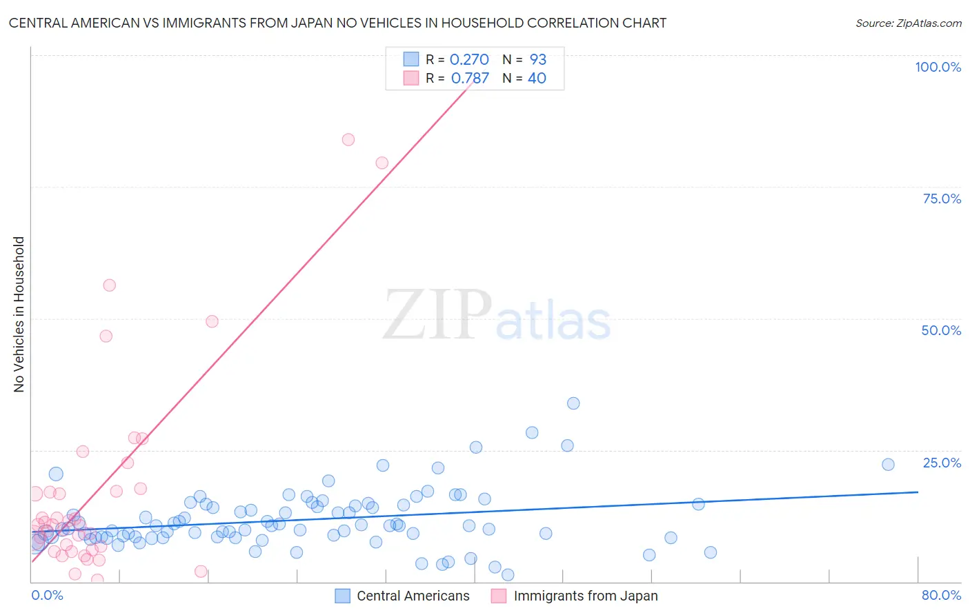 Central American vs Immigrants from Japan No Vehicles in Household