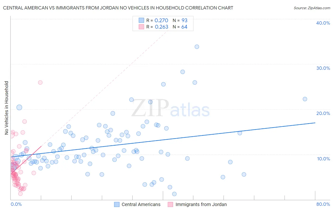 Central American vs Immigrants from Jordan No Vehicles in Household