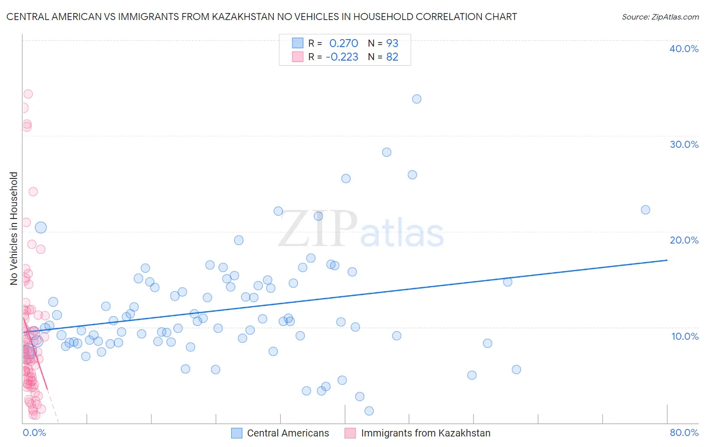 Central American vs Immigrants from Kazakhstan No Vehicles in Household