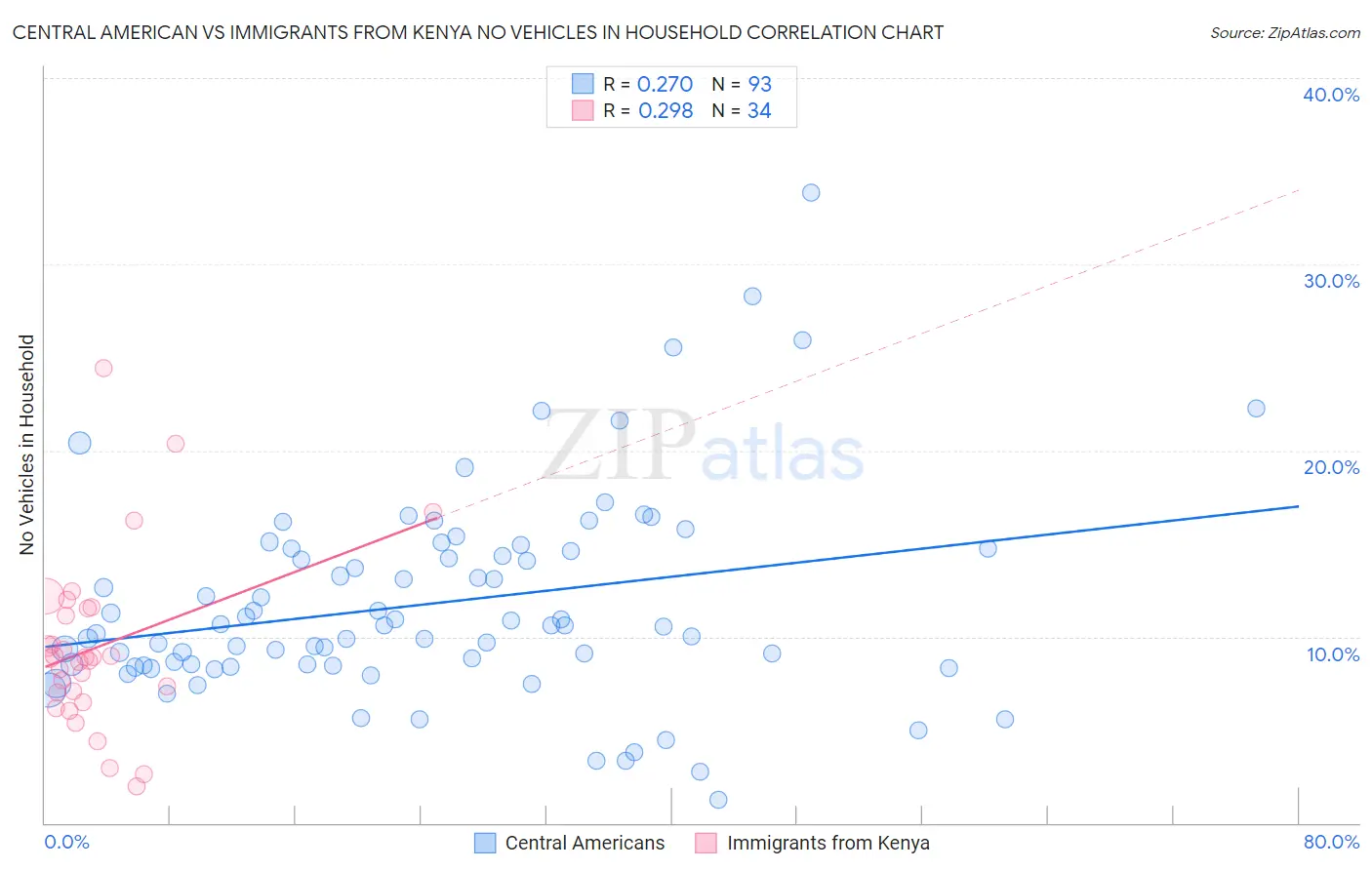 Central American vs Immigrants from Kenya No Vehicles in Household