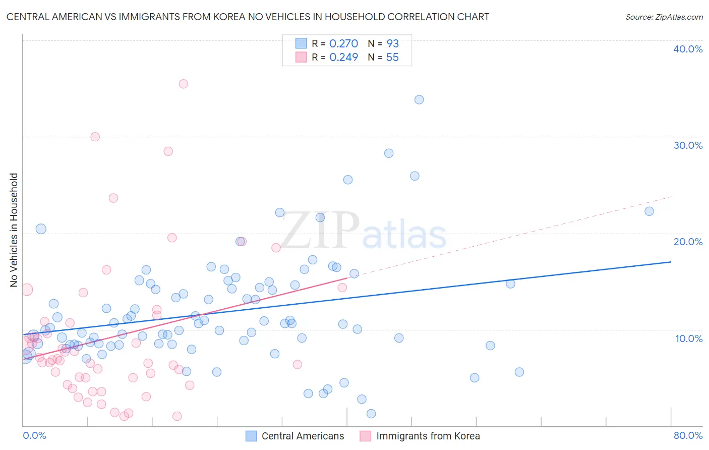 Central American vs Immigrants from Korea No Vehicles in Household
