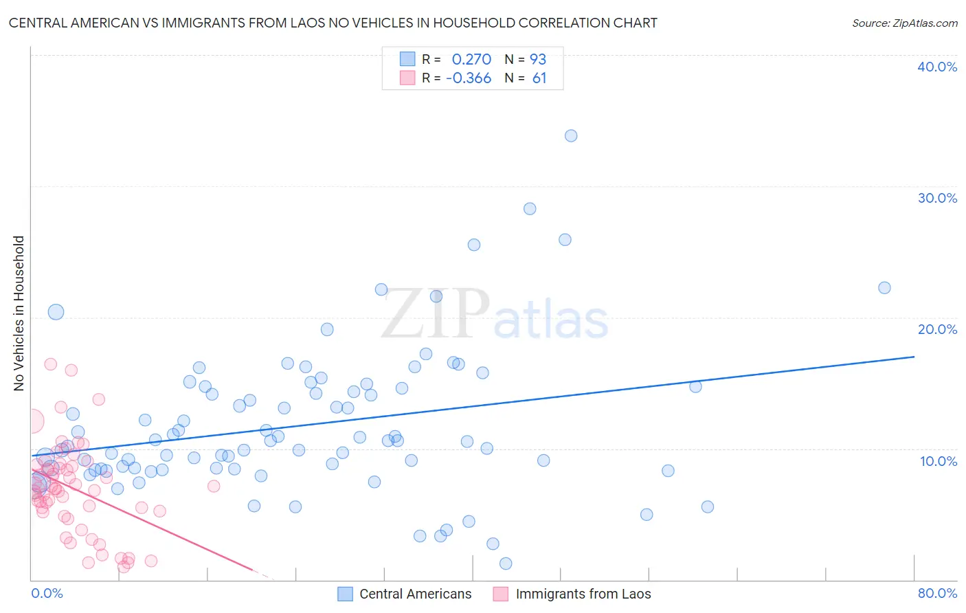 Central American vs Immigrants from Laos No Vehicles in Household