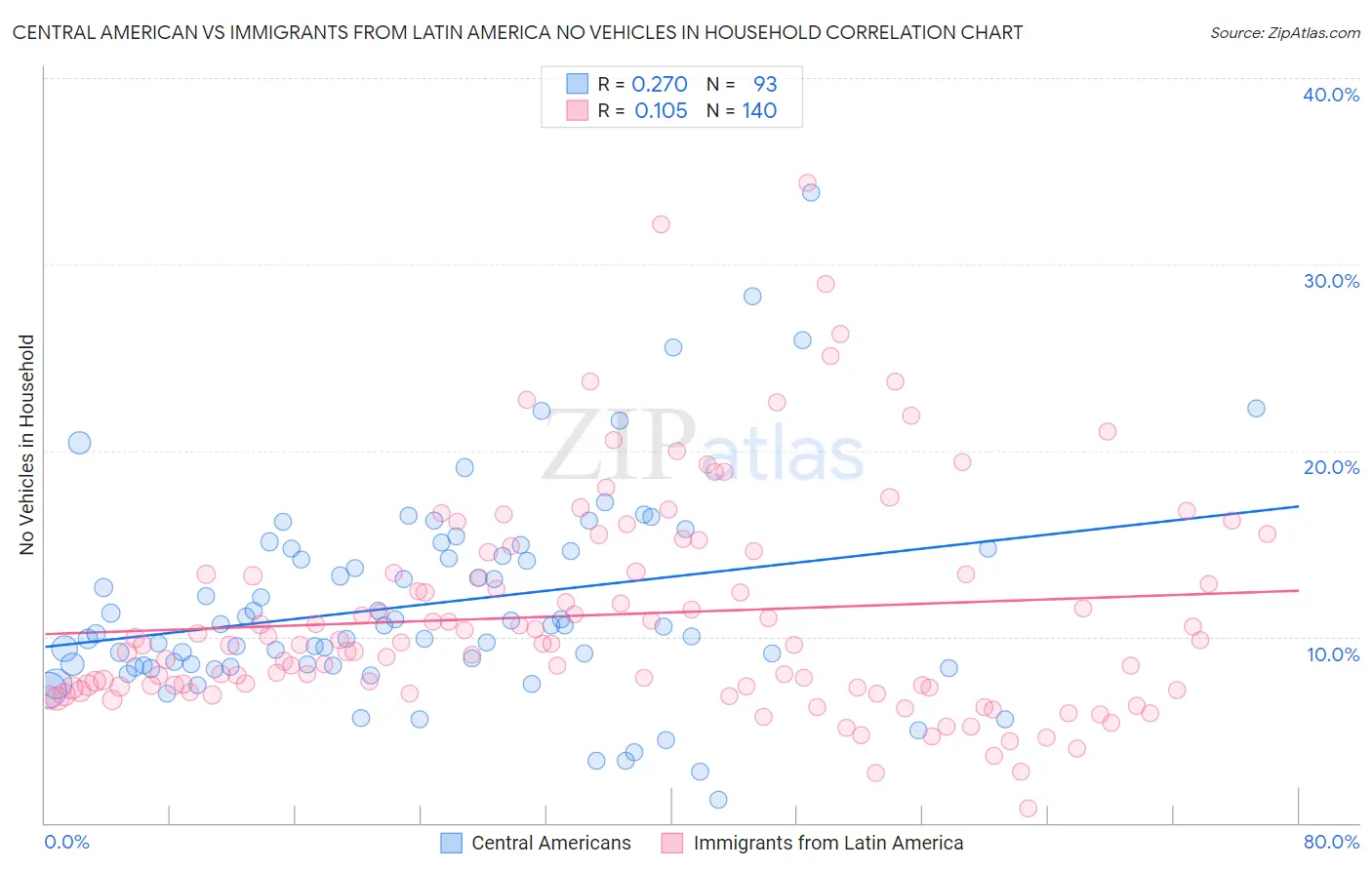 Central American vs Immigrants from Latin America No Vehicles in Household