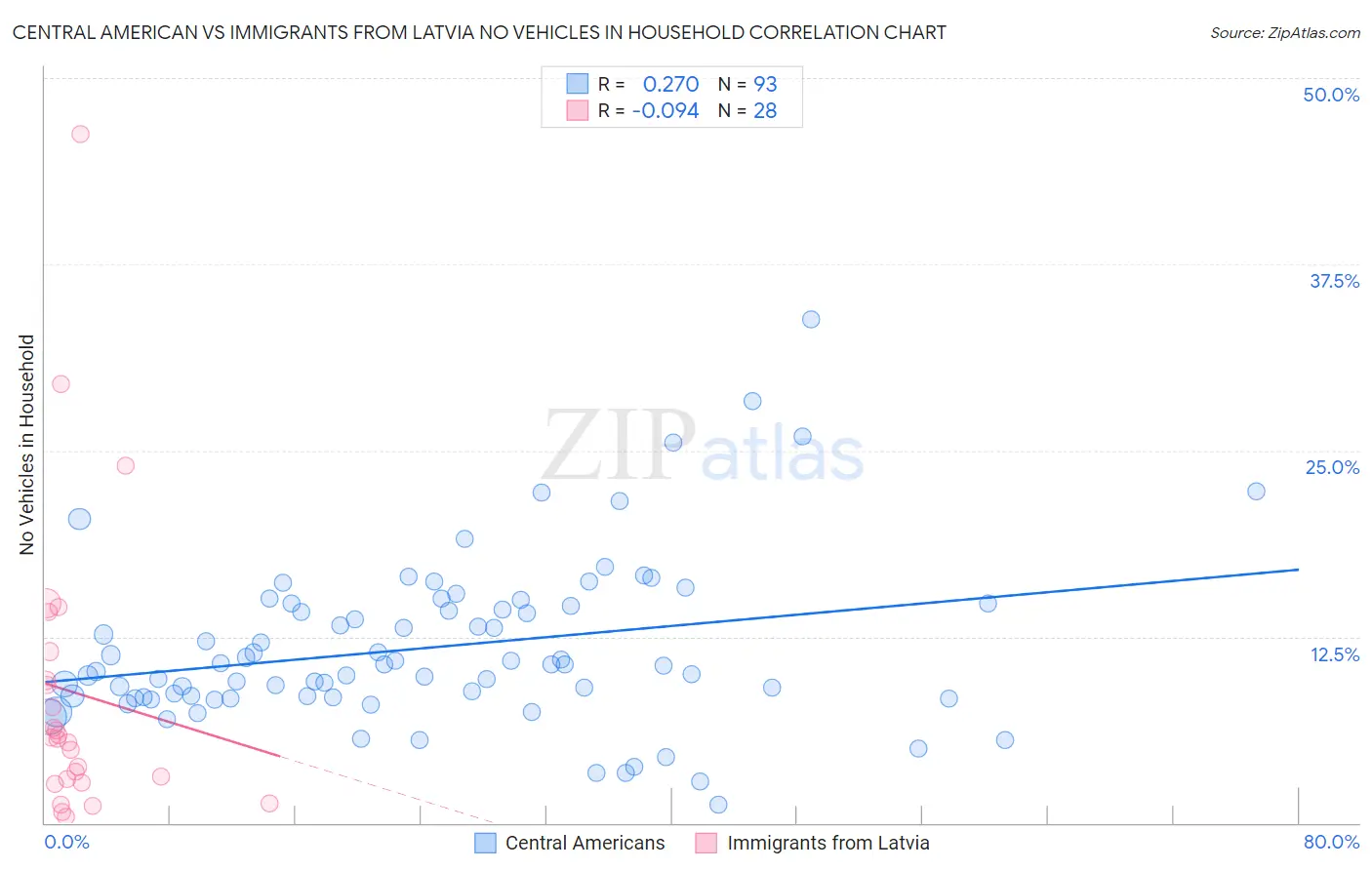 Central American vs Immigrants from Latvia No Vehicles in Household