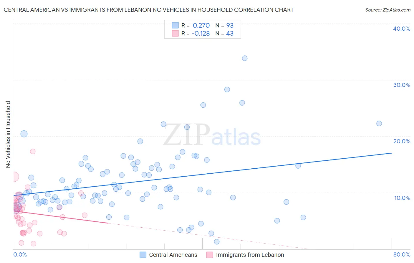 Central American vs Immigrants from Lebanon No Vehicles in Household
