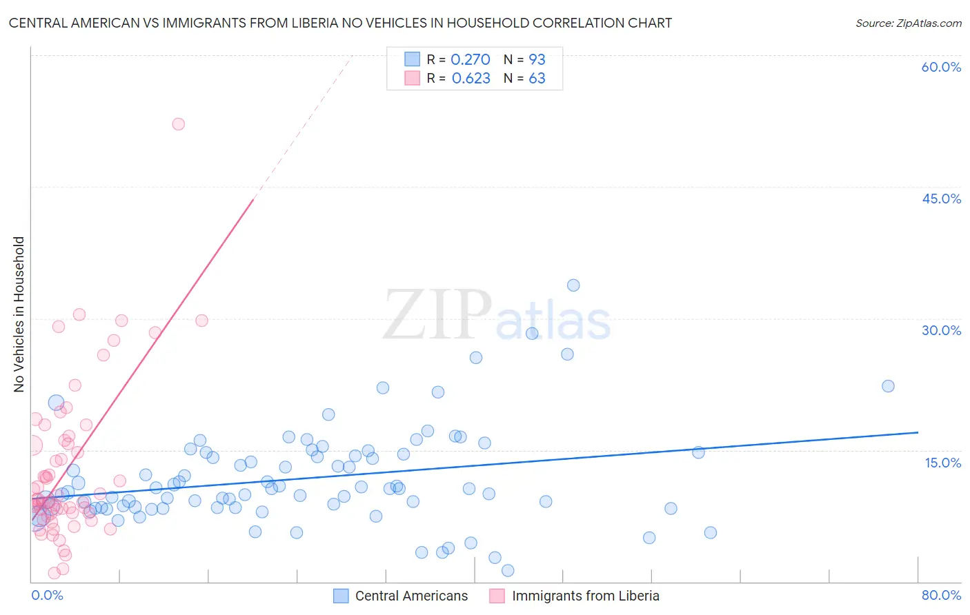 Central American vs Immigrants from Liberia No Vehicles in Household