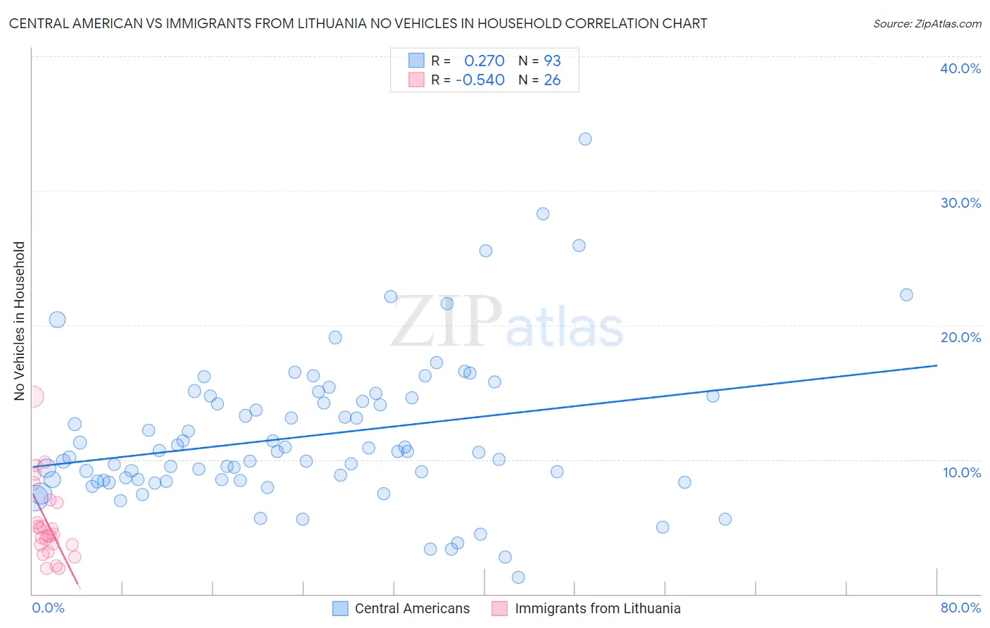 Central American vs Immigrants from Lithuania No Vehicles in Household