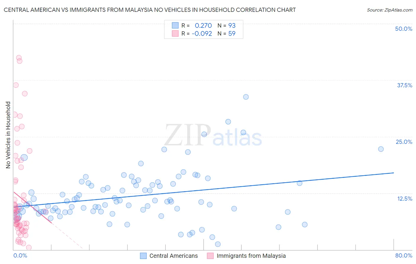 Central American vs Immigrants from Malaysia No Vehicles in Household