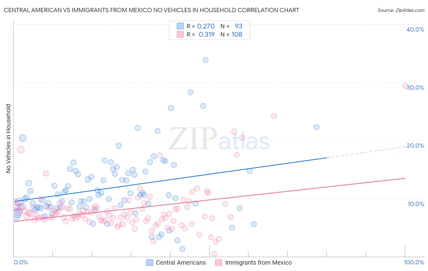 Central American vs Immigrants from Mexico No Vehicles in Household