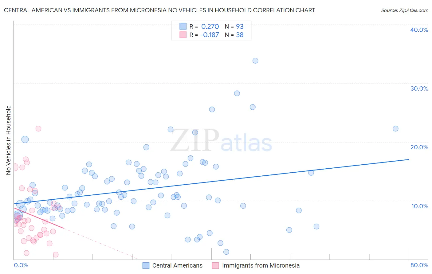 Central American vs Immigrants from Micronesia No Vehicles in Household