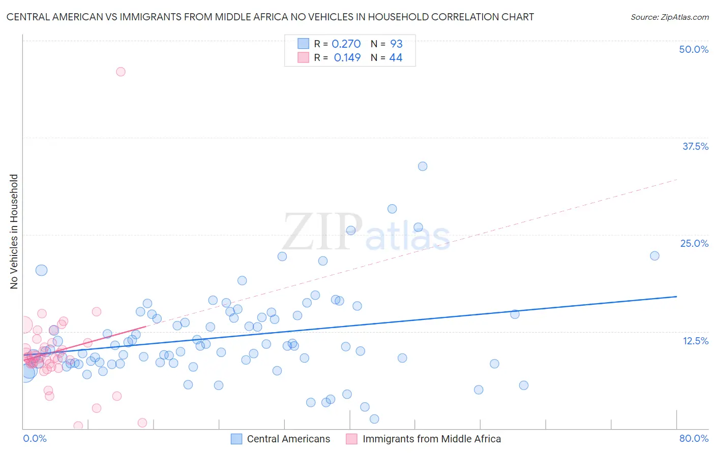 Central American vs Immigrants from Middle Africa No Vehicles in Household