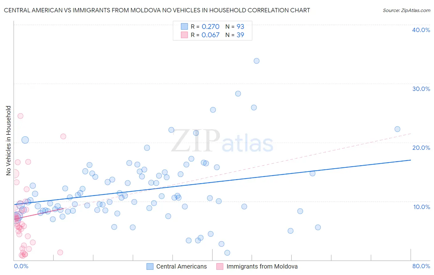 Central American vs Immigrants from Moldova No Vehicles in Household