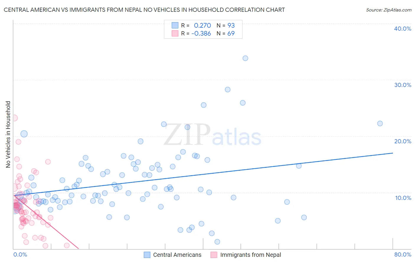 Central American vs Immigrants from Nepal No Vehicles in Household