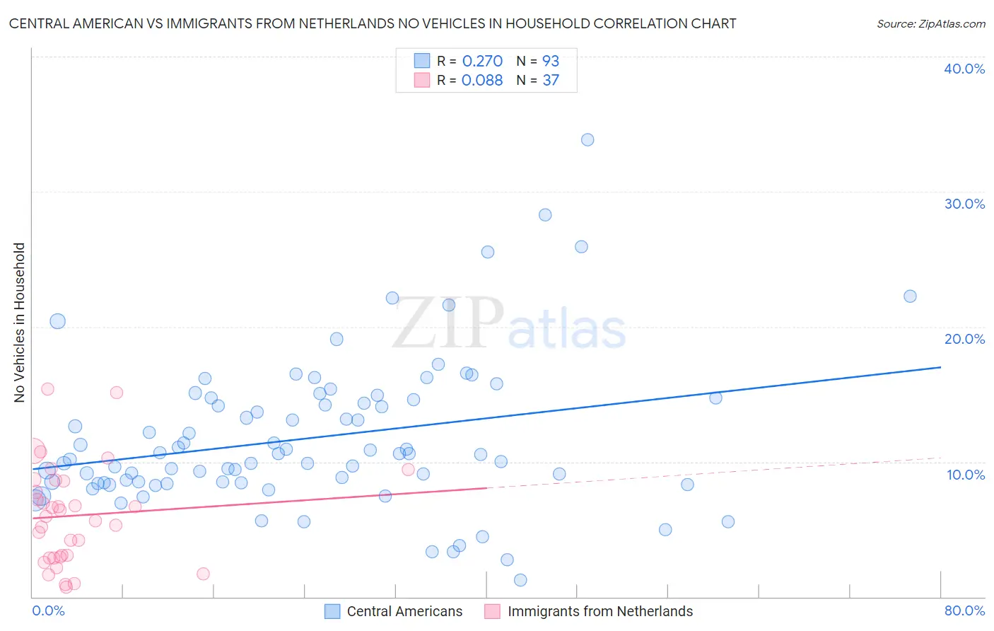 Central American vs Immigrants from Netherlands No Vehicles in Household