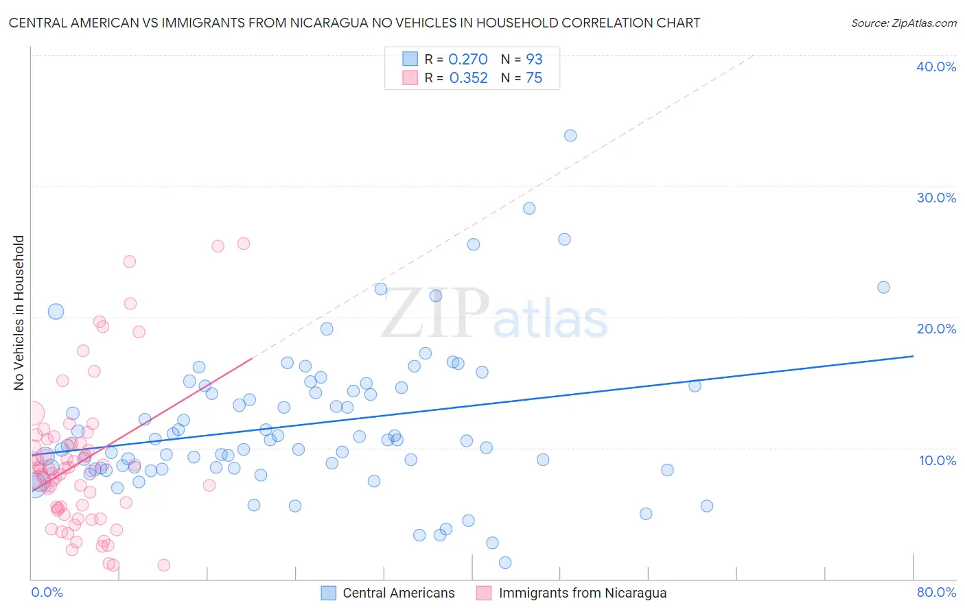 Central American vs Immigrants from Nicaragua No Vehicles in Household