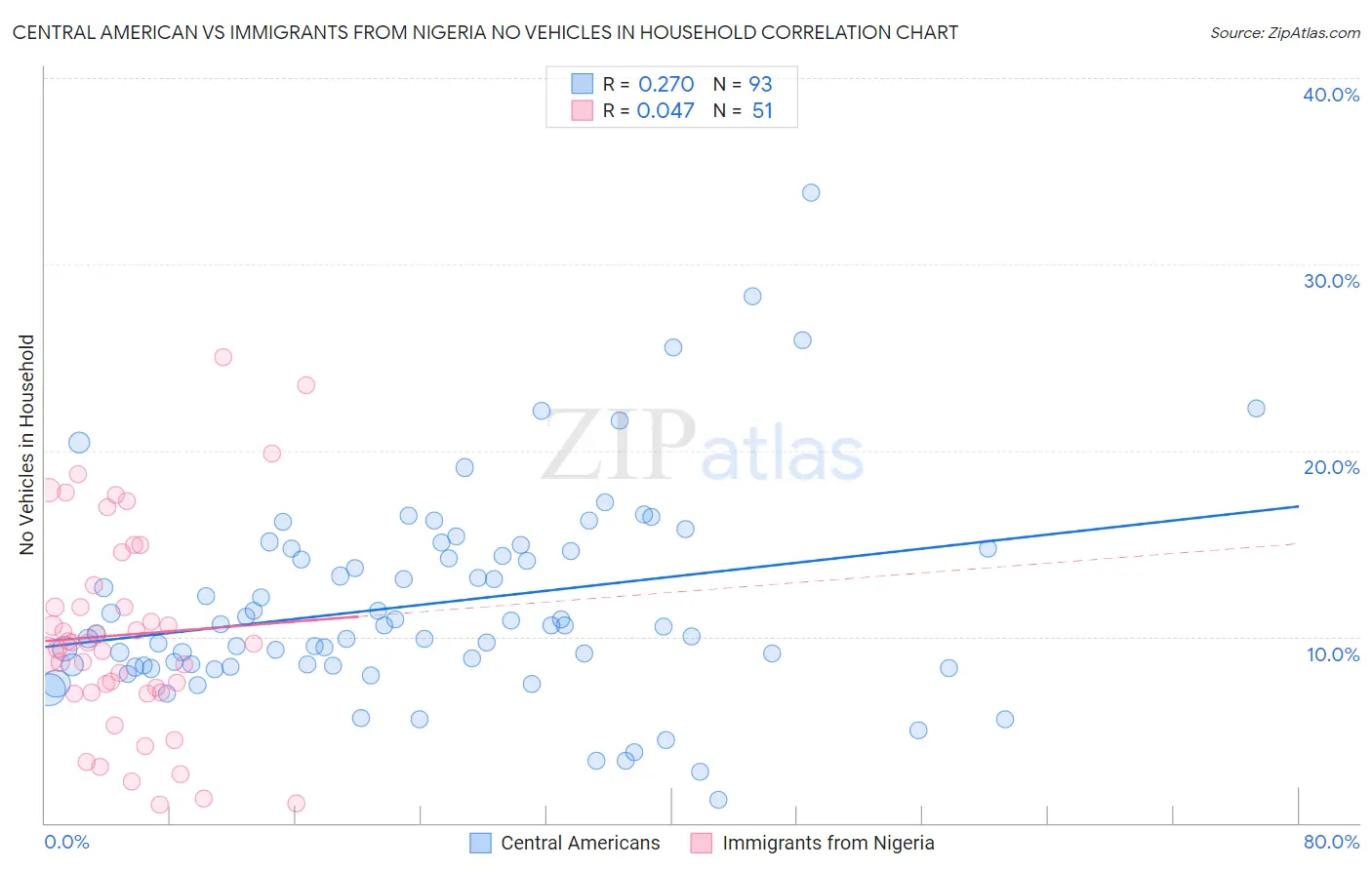 Central American vs Immigrants from Nigeria No Vehicles in Household