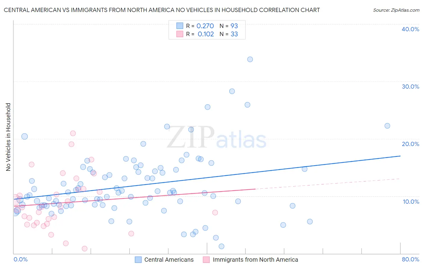 Central American vs Immigrants from North America No Vehicles in Household