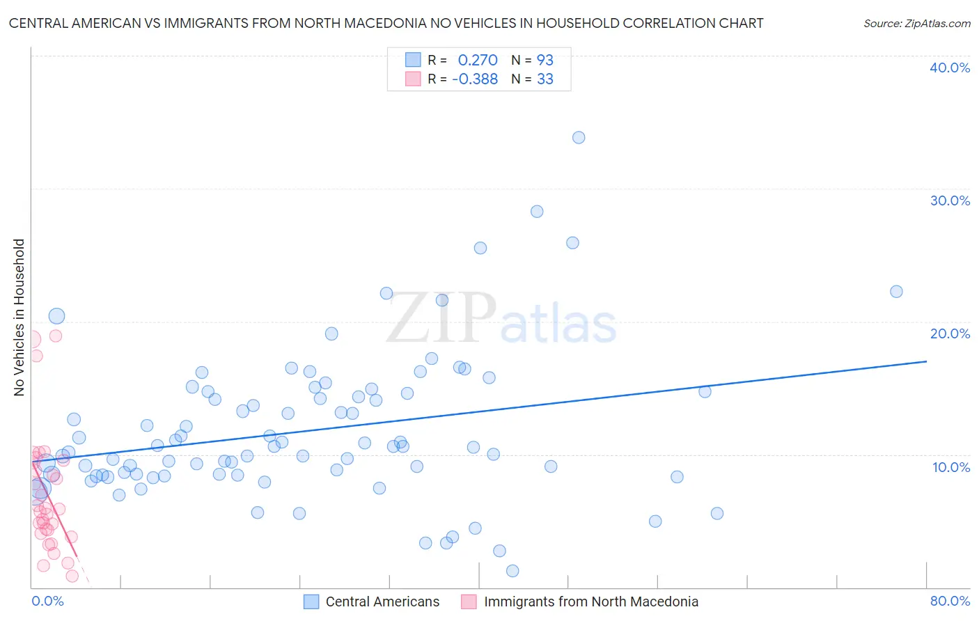 Central American vs Immigrants from North Macedonia No Vehicles in Household