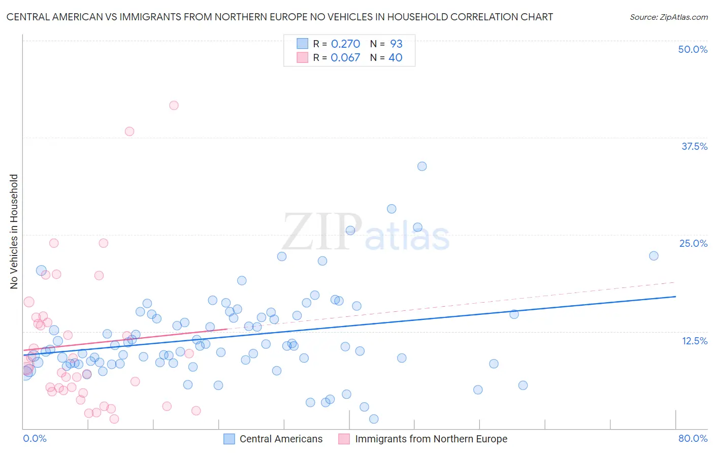 Central American vs Immigrants from Northern Europe No Vehicles in Household