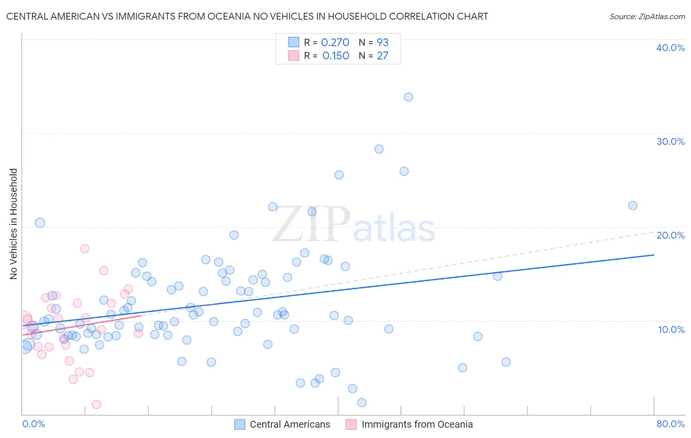 Central American vs Immigrants from Oceania No Vehicles in Household