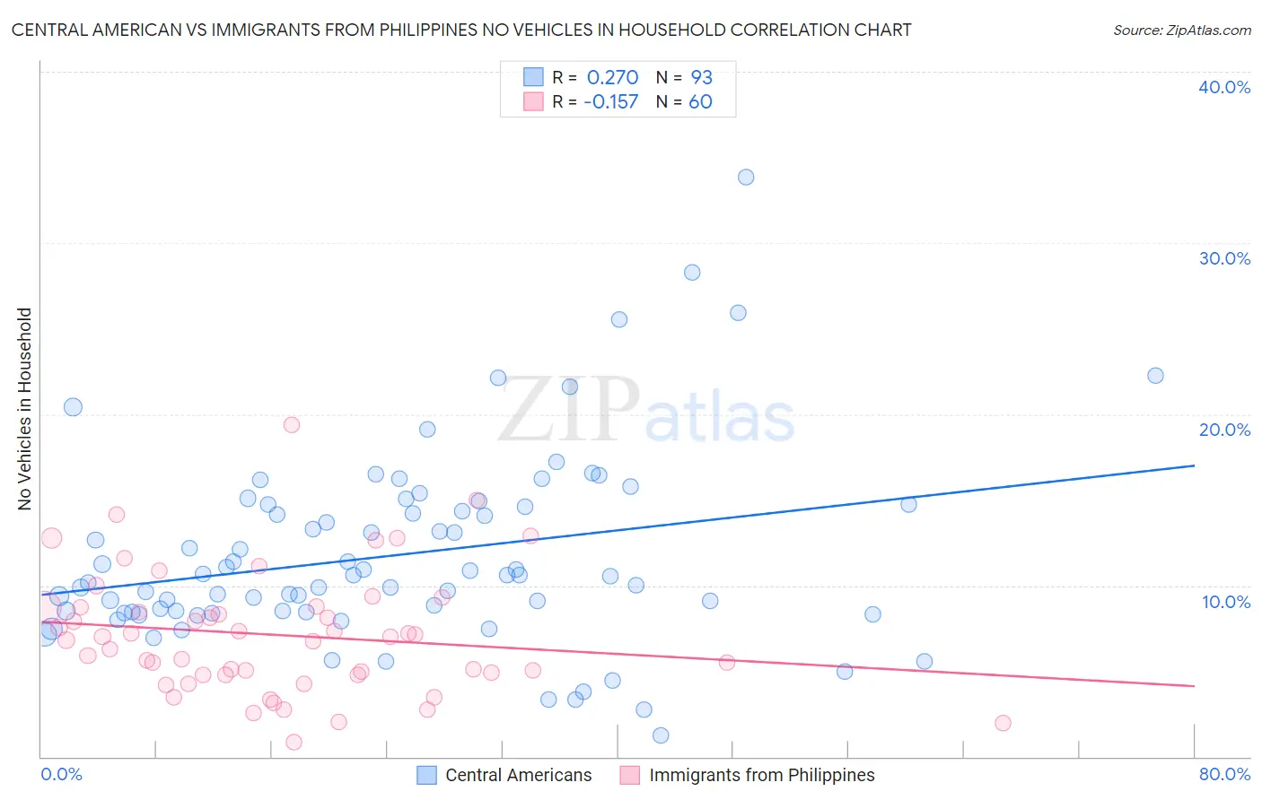 Central American vs Immigrants from Philippines No Vehicles in Household