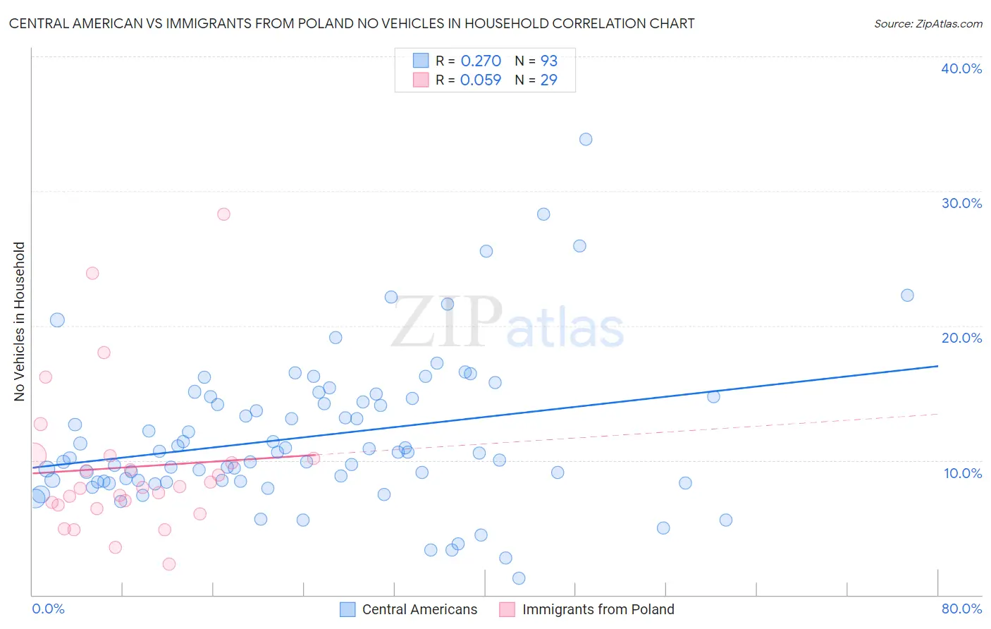 Central American vs Immigrants from Poland No Vehicles in Household