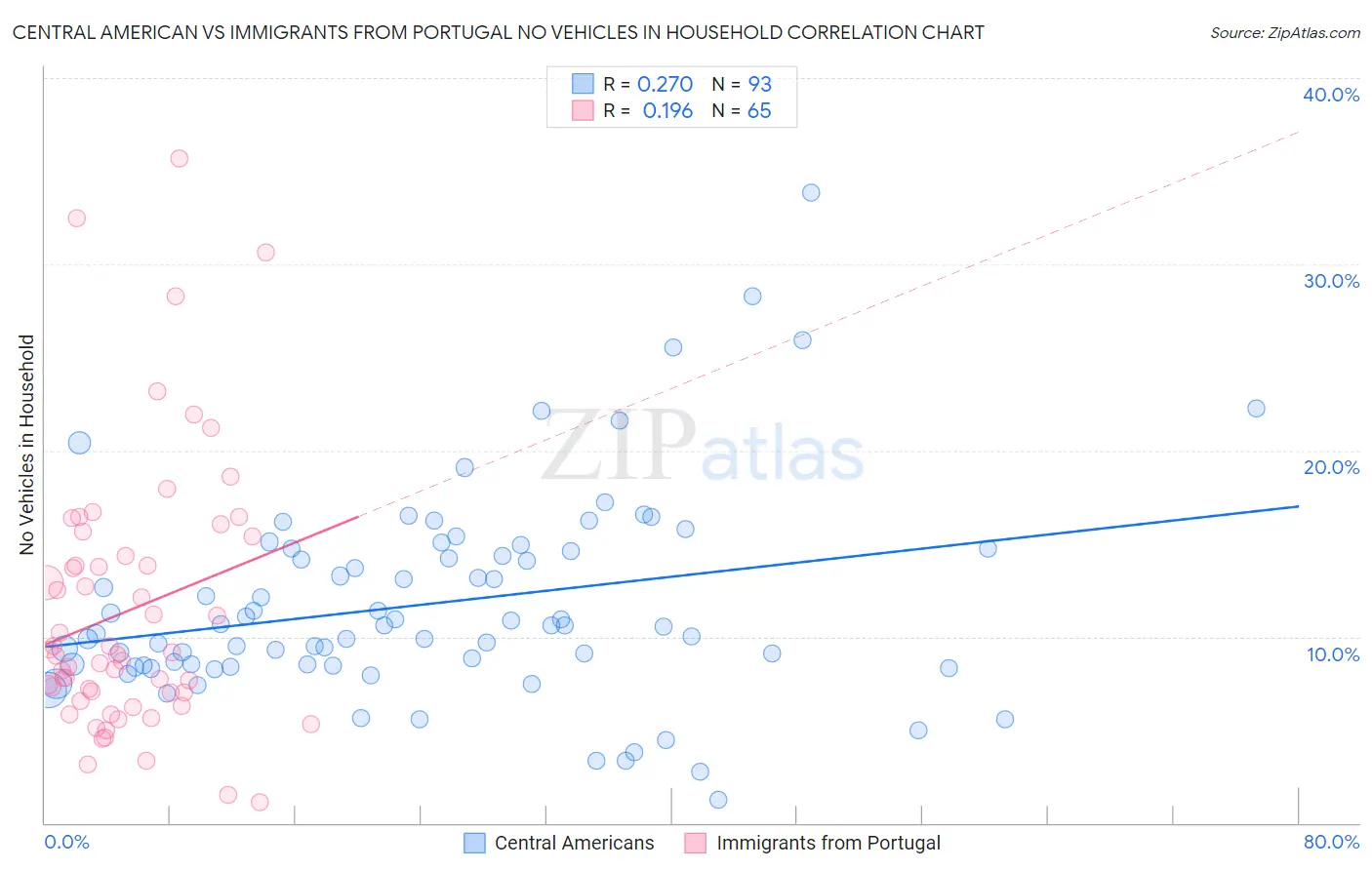 Central American vs Immigrants from Portugal No Vehicles in Household