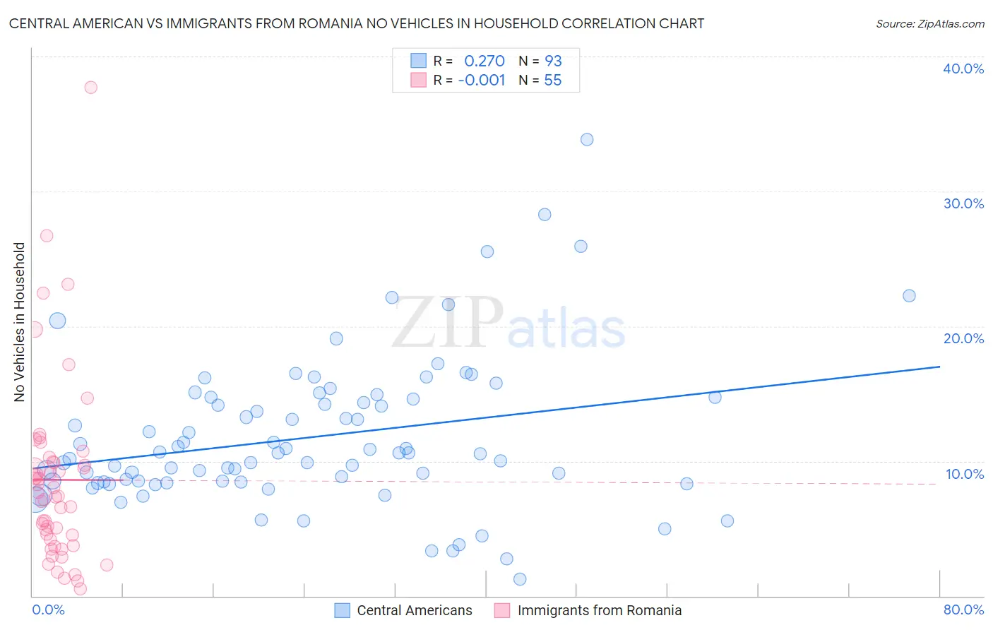 Central American vs Immigrants from Romania No Vehicles in Household
