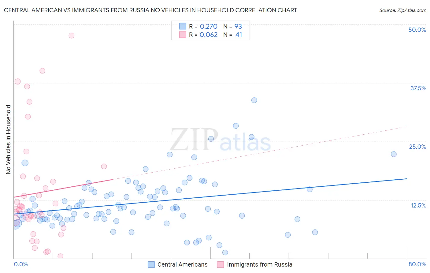Central American vs Immigrants from Russia No Vehicles in Household