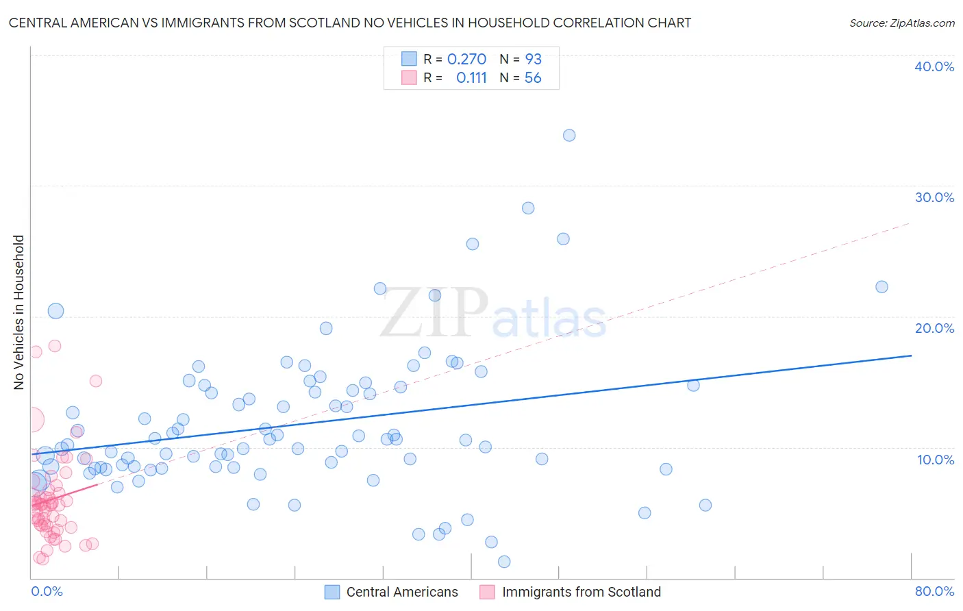 Central American vs Immigrants from Scotland No Vehicles in Household