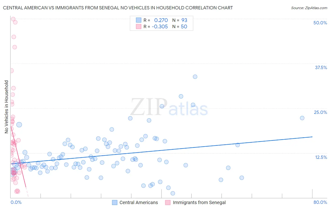 Central American vs Immigrants from Senegal No Vehicles in Household