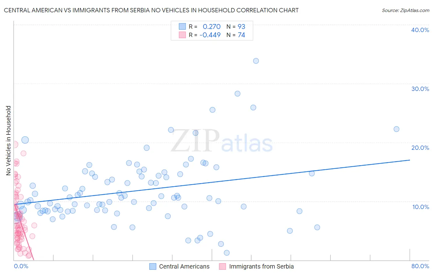 Central American vs Immigrants from Serbia No Vehicles in Household