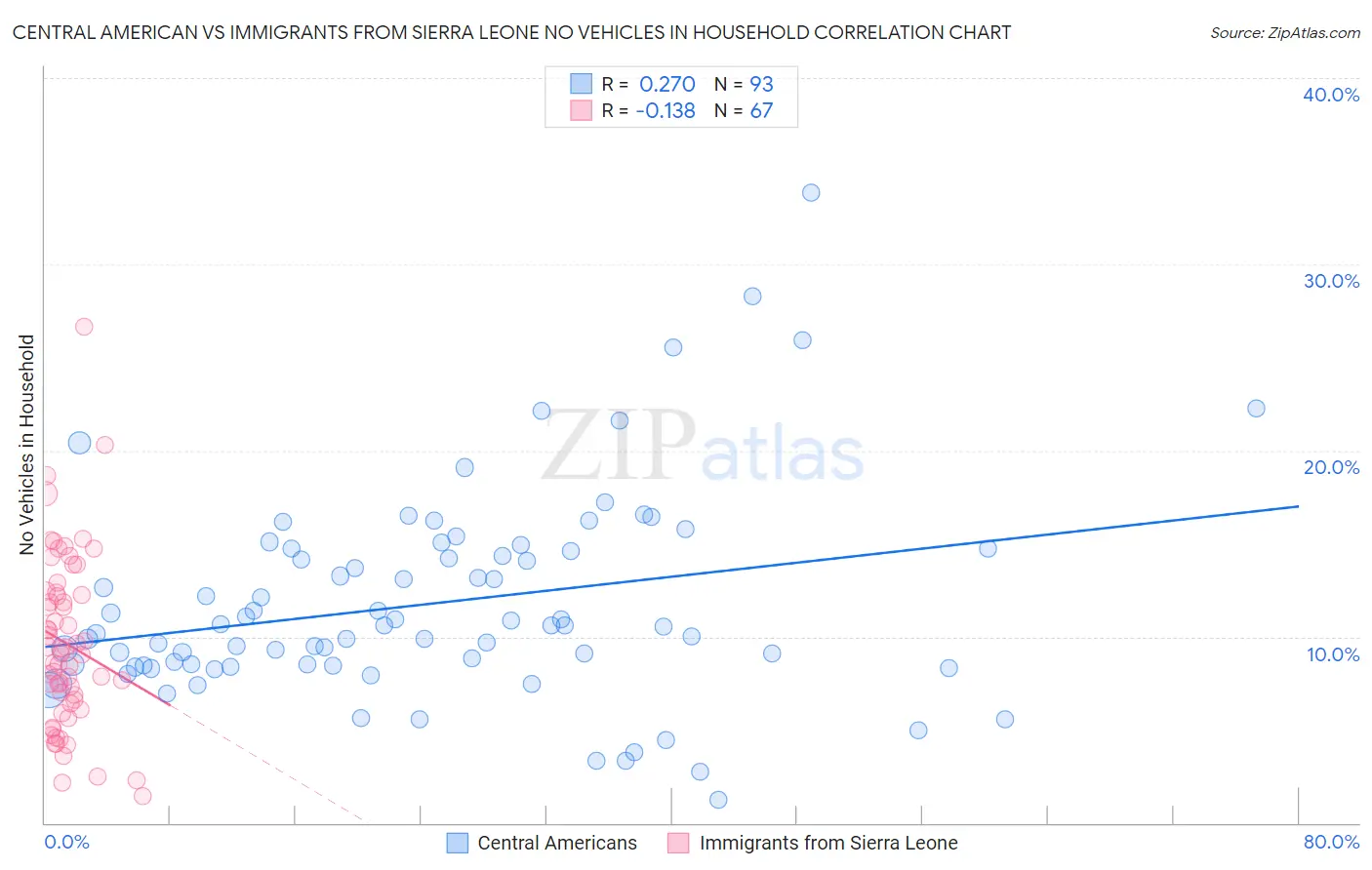 Central American vs Immigrants from Sierra Leone No Vehicles in Household