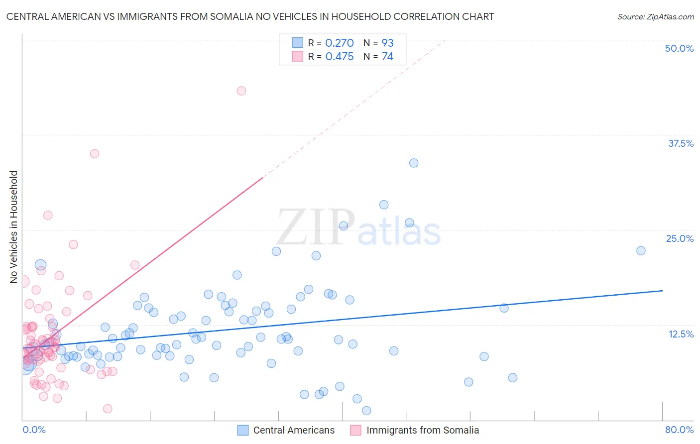 Central American vs Immigrants from Somalia No Vehicles in Household