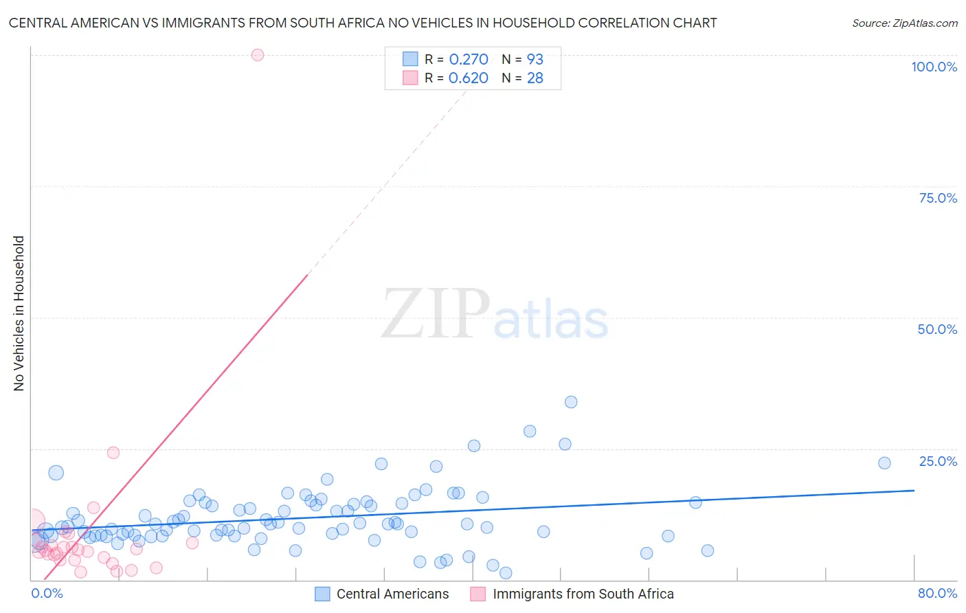 Central American vs Immigrants from South Africa No Vehicles in Household
