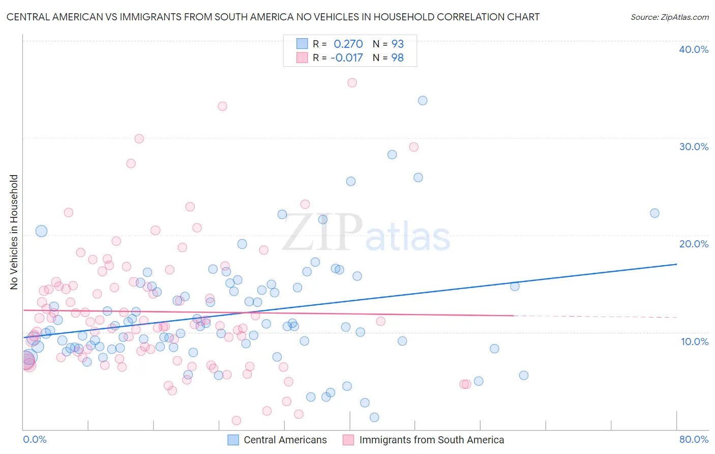 Central American vs Immigrants from South America No Vehicles in Household